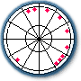 Astrology Patterns - Bucket