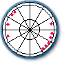Astrology Patterns - See-Saw