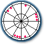 Astrology Patterns - Splay
